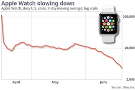 Исследование: Спрос на «умные» часы Apple упал в десять раз