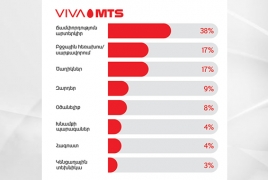 Viva-MTS Survey: What women want to get for March 8?