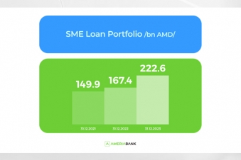 In 2023, Ameriabank SME loan portfolio reported over 30% growth ...